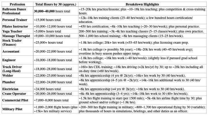 Profession Training Breakdown